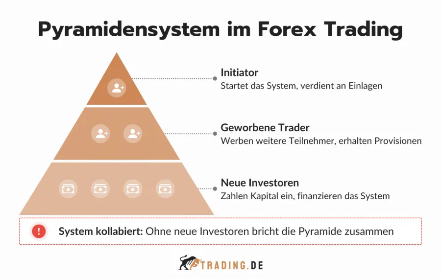 Pyramidensystem im Forex Trading