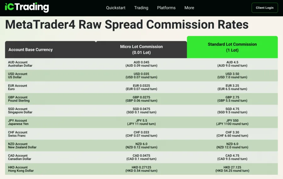 MetaTrader4 Raw Spread Kommissionen von IC Trading, Tabelle mit Gebühren pro Lot für verschiedene Basiswährungen.