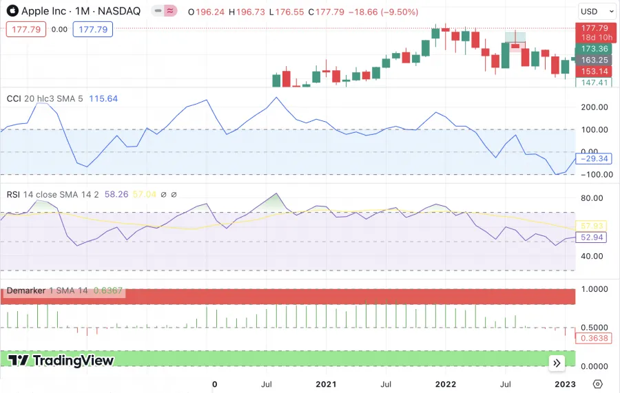 Kombinationsmöglichkeiten DeMarker Indikator mit anderen Indikatoren