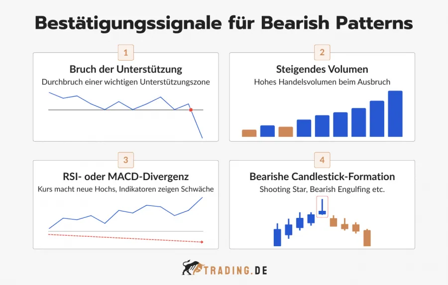 4 Bestätigungssignale für Bearish Patterns
