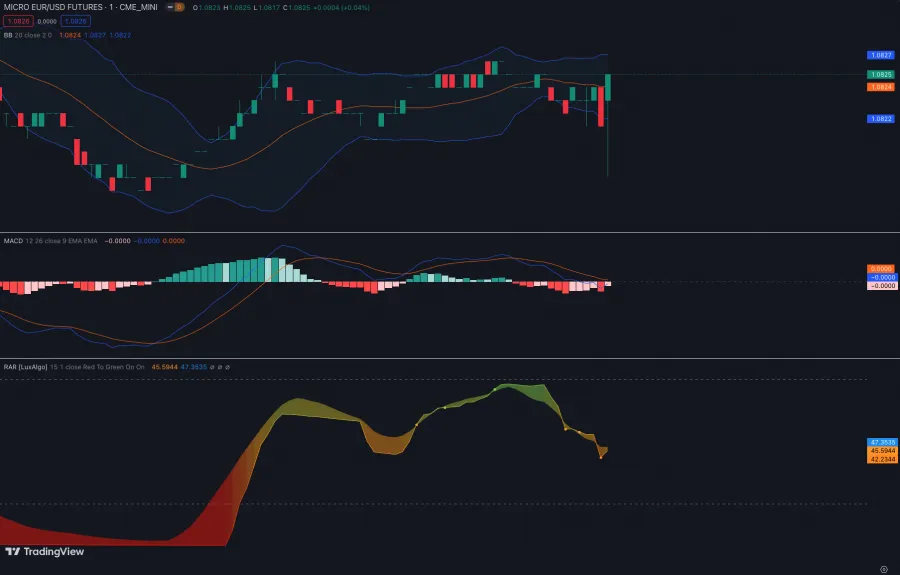 Beispiele für Trading Indikatoren
