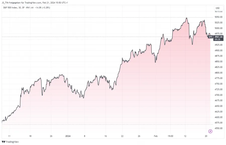Area Chart Beispiel im S&P 500