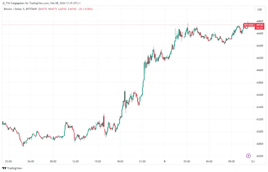 Bitcoin Positionstrading