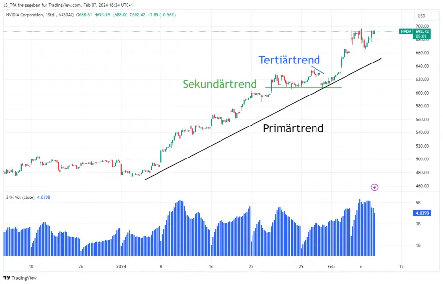 Dow Theorie Handelsvolumen