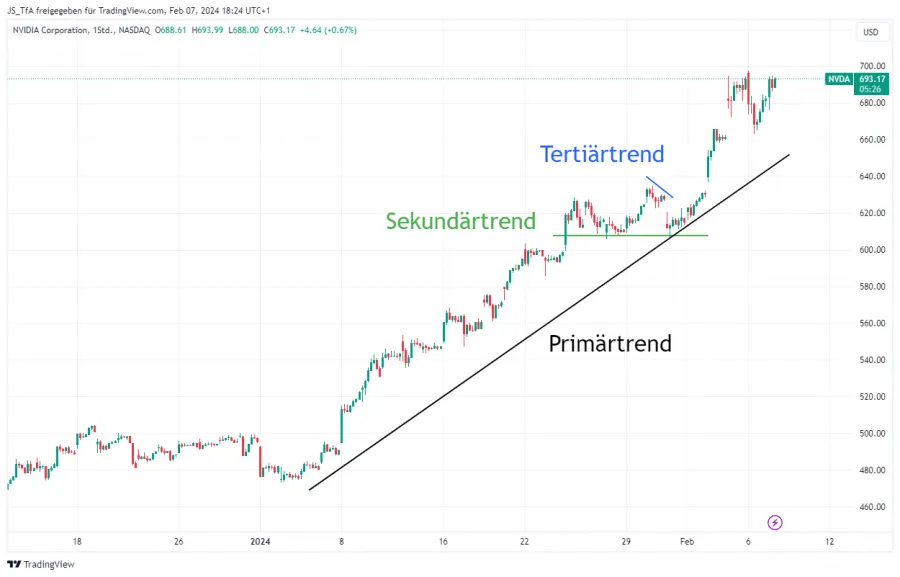 Dow Theorie alle Trends