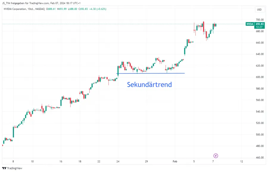 Dow Theorie sekundärer Trend