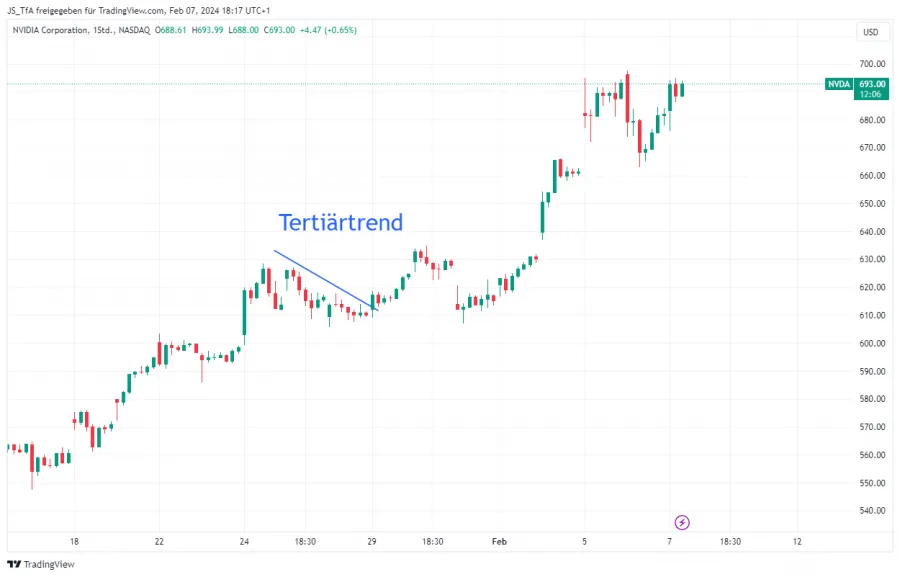 Dow Theorie tertiärer Trend
