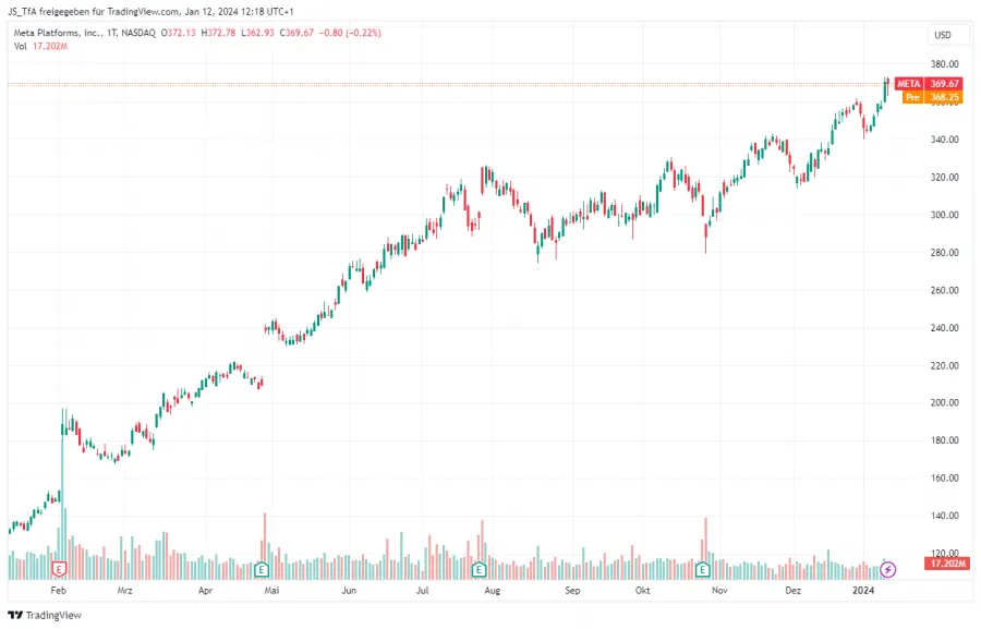 Drawdown ausgleichen