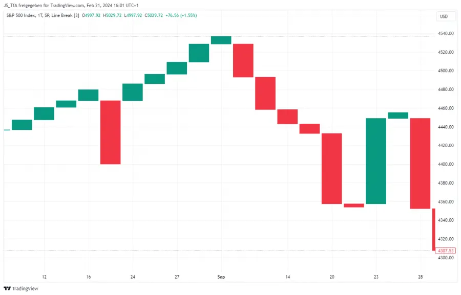 Line Break Chart Boxes