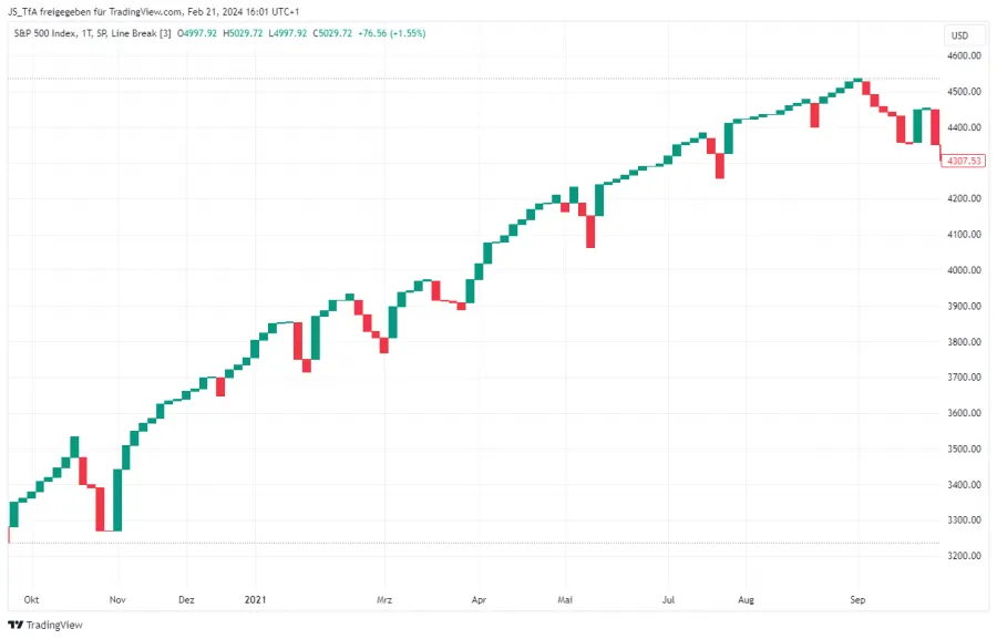 Line Break Chart S&P500