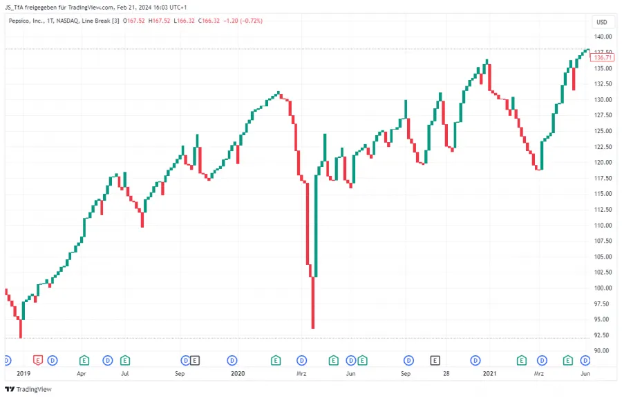 Line Break Chart Trading