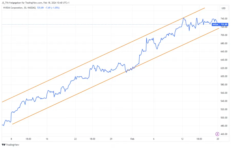 Linienchart Trendfolgestrategie