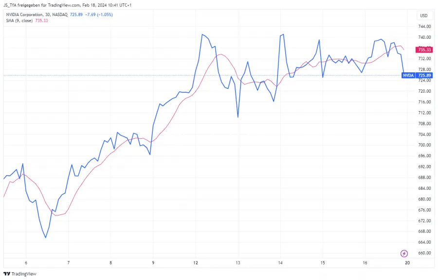 Linienchart gleitende Durchschnitte
