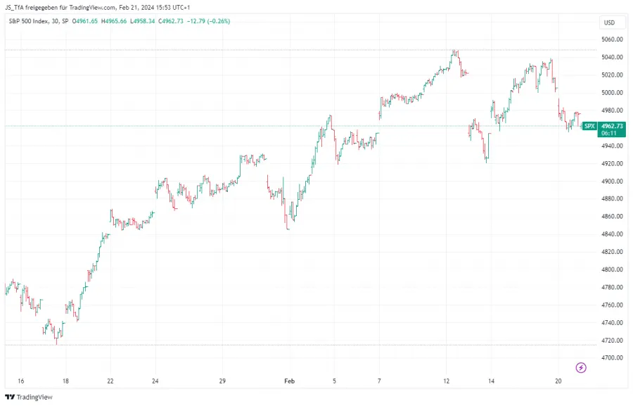 Areachart kombinieren mit Bar Chart