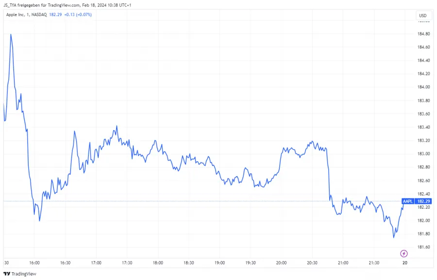 Linienchart kurzfristige Analyse