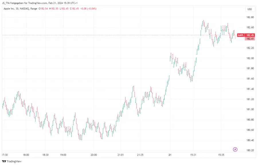 Range Chart Beispiel mit Apple Aktie