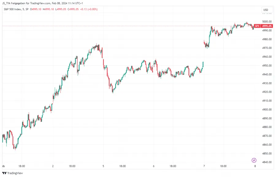 S&P 500 Positionstrading