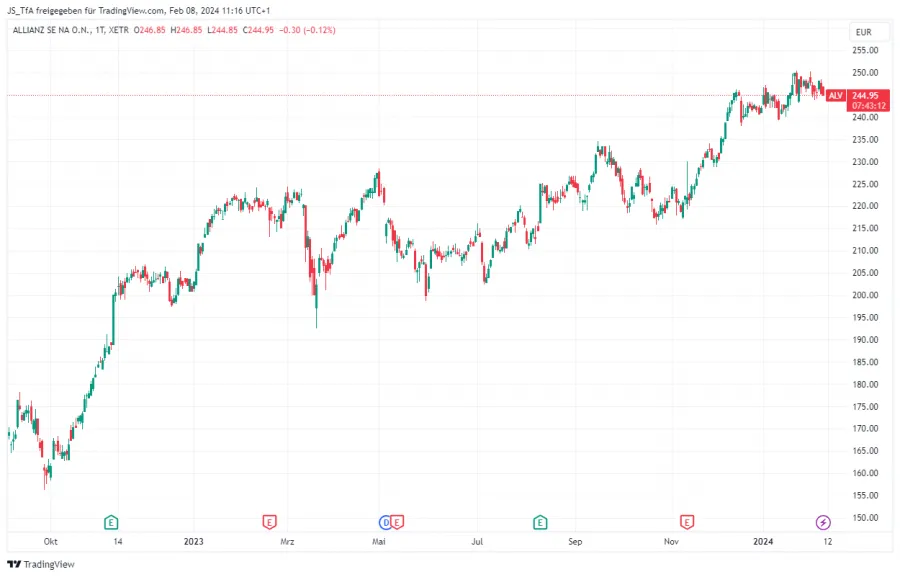 Swing Trading Allianz
