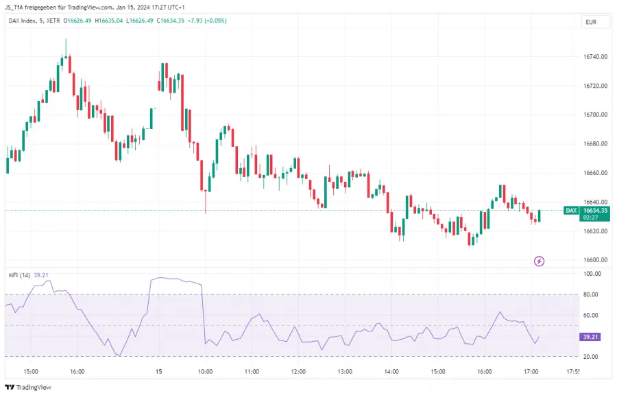 Trading-Fehler nur einen Indikator nutzen
