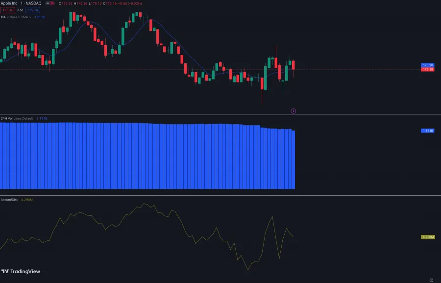 Trading Indikatoren im Handelschart