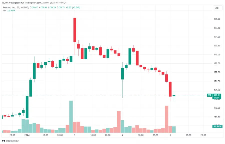 US Trading nach Feierabend