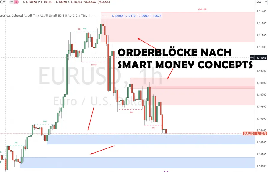 Orderblöcke nach Smart Money Concepts