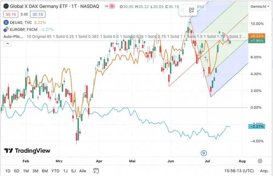 technische Analyse
