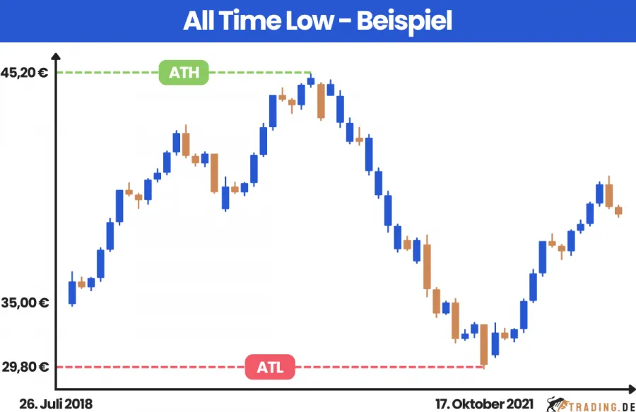 Beispiel zur Veranschaulichung des All Time Low und All Time High einer Aktie mit Kursverlauf von 35 Euro bis 45,20 Euro und einem Tiefststand von 29,80 Euro