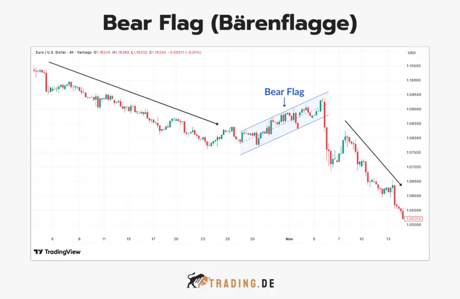 Bear Flag (Bärenflagge) Chartmuster, ein Bearish Pattern im EUR/USD Chart.