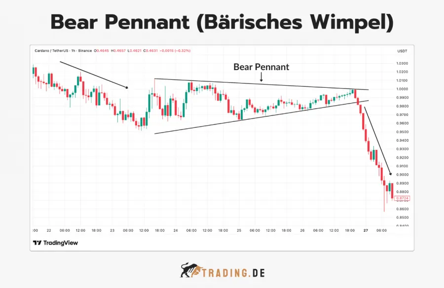 Bear Pennant (Bärisches Wimpel) Chartmuster, ein Bearish Pattern im Cardano/USDT Chart.