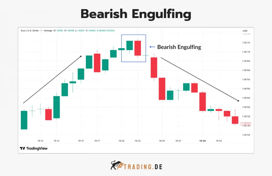 Bearish Engulfing Pattern