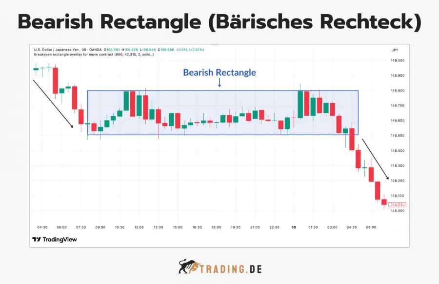 Bearish Rectangle Chartmuster (Bärisches Rechteck) als Bearish Pattern im USD/JPY 30-Minuten-Chart.