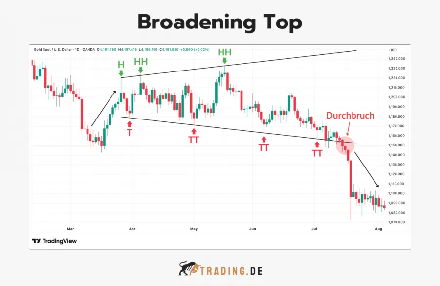 Broadening Top Chartmuster, Bearish Pattern im Gold Spot Chart.
