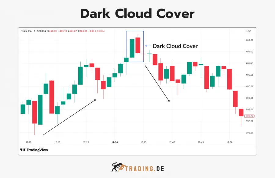 Dark Cloud Cover (Dunkle Wolkendecke) Bearish Pattern