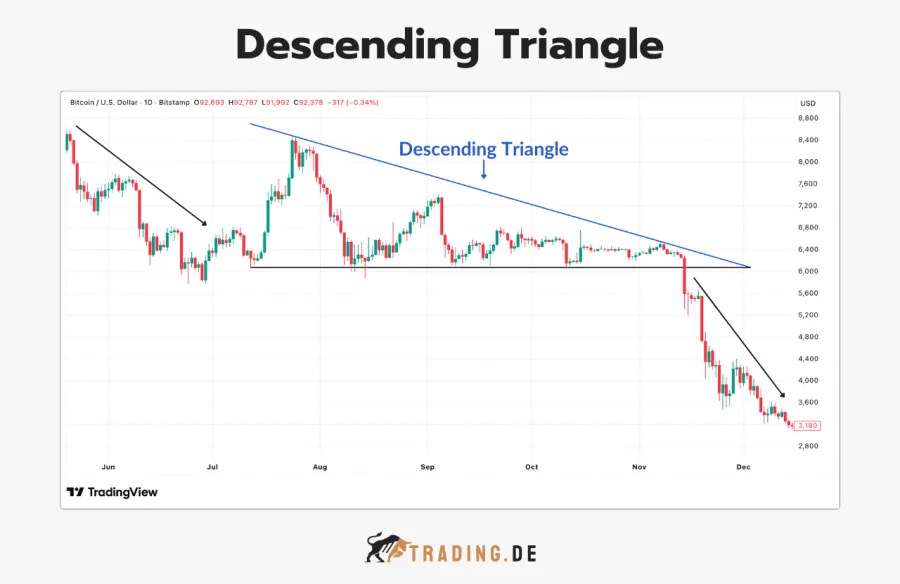 Descending Triangle (Absteigendes Dreieck) Chartmuster, ein Bearish Pattern im Bitcoin/USD Chart.