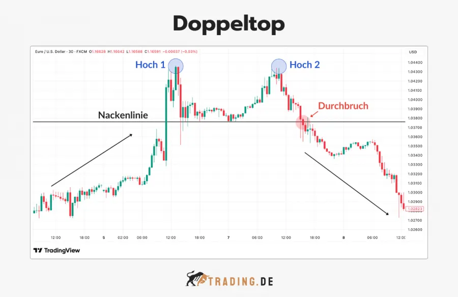 Bearish Pattern Doppeltop dargestellt mit zwei Hochs und dem Durchbruch der Nackenlinie.