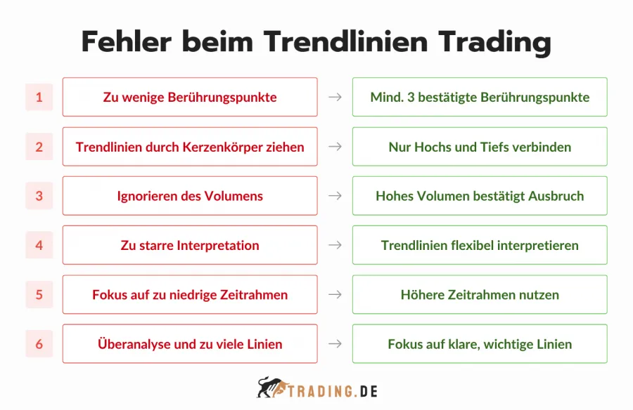 6 Fehler beim Trendlinien Trading vermeiden mit Tipps