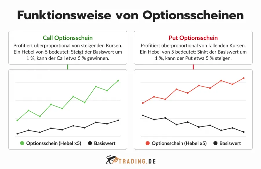 Funktionsweise von Optionsscheinen Vergleich zwischen Call und Put Optionsschein mit Hebelwirkung gegenüber dem Basiswert.