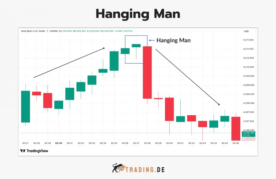 Hanging Man Bearish Pattern