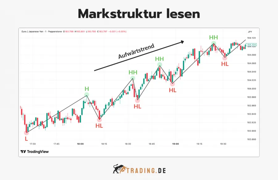 Markstruktur lesen: Candlestick Chart zeigt einen Aufwärtstrend mit Higher Highs und Higher Lows.