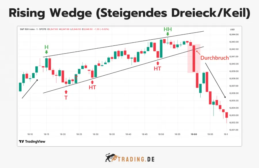 Rising Wedge (Steigender Keil) Chartmuster, Bearish Pattern im S&P 500 Index Chart.
