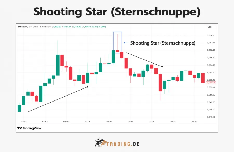 Shooting Star (Sternschnuppe) Bearish Pattern