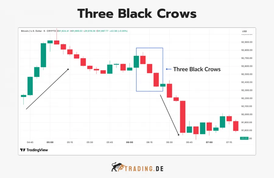 Three Black Crows (Drei schwarze Krähen) Bearish Pattern