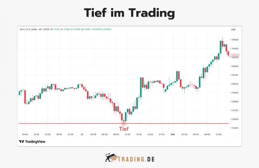 Tief im Trading