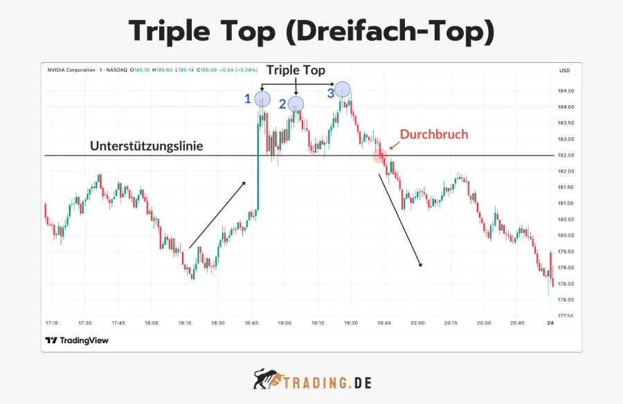 Triple Top (Dreifach-Top) Chartmuster Bearish Pattern