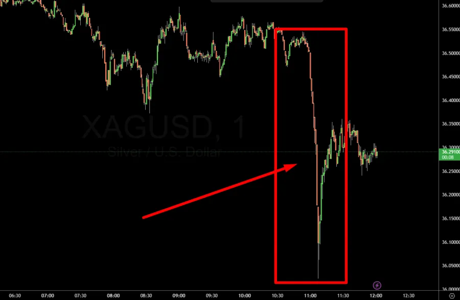 Liquidity Sweep von ca. 10 Minuten Dauer im M1 Chart 