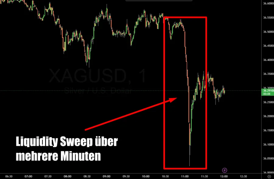 Liquidity Sweep für SMC Trading