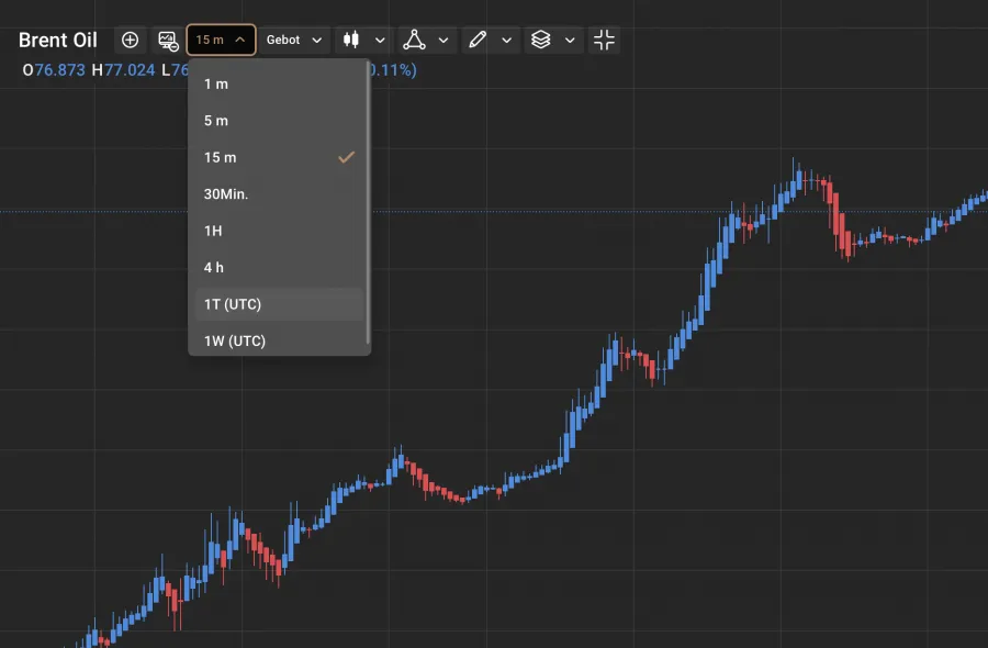 Capital.com Daytrading Brent Oil