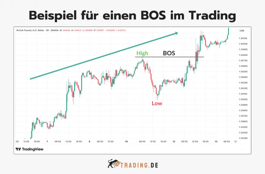 Beispiel für einen BOS im Trading am GBP/USD Chart mit Markierung von High, Low und dem Break of Structure Level.