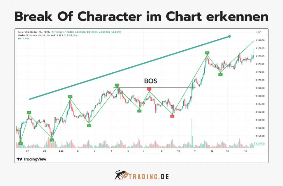 Break Of Character im Chart erkennen